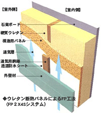 ウレタン断熱パネルによるFP工法（FP 2X4Sシステム）